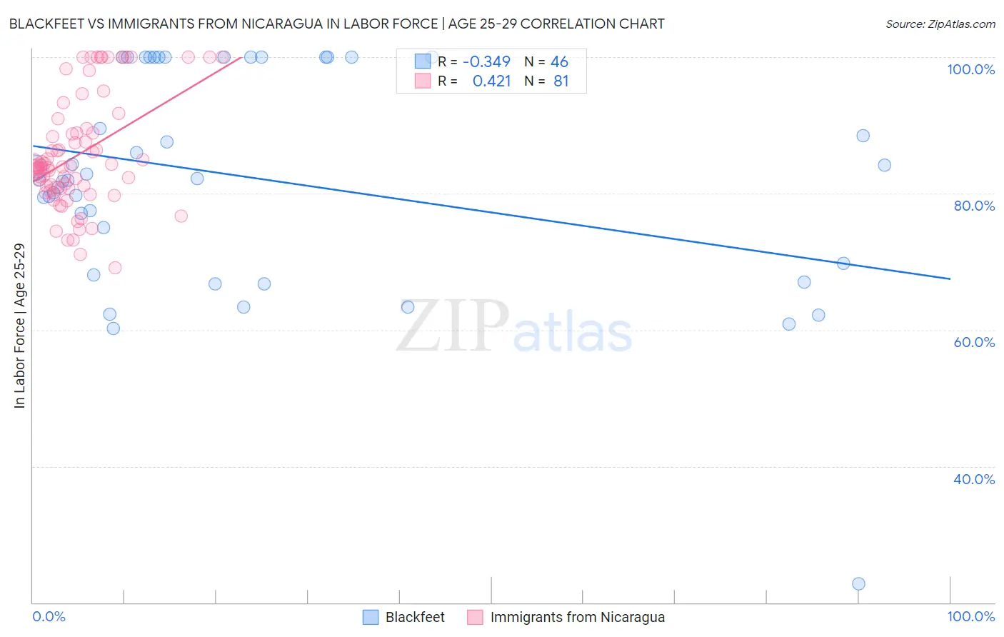 Blackfeet vs Immigrants from Nicaragua In Labor Force | Age 25-29