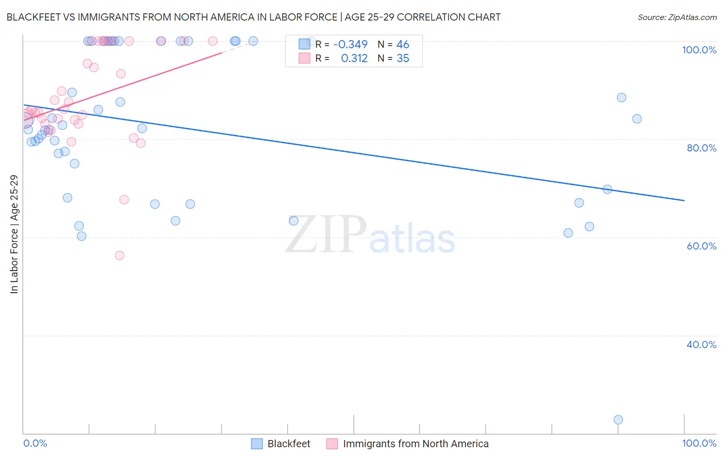Blackfeet vs Immigrants from North America In Labor Force | Age 25-29