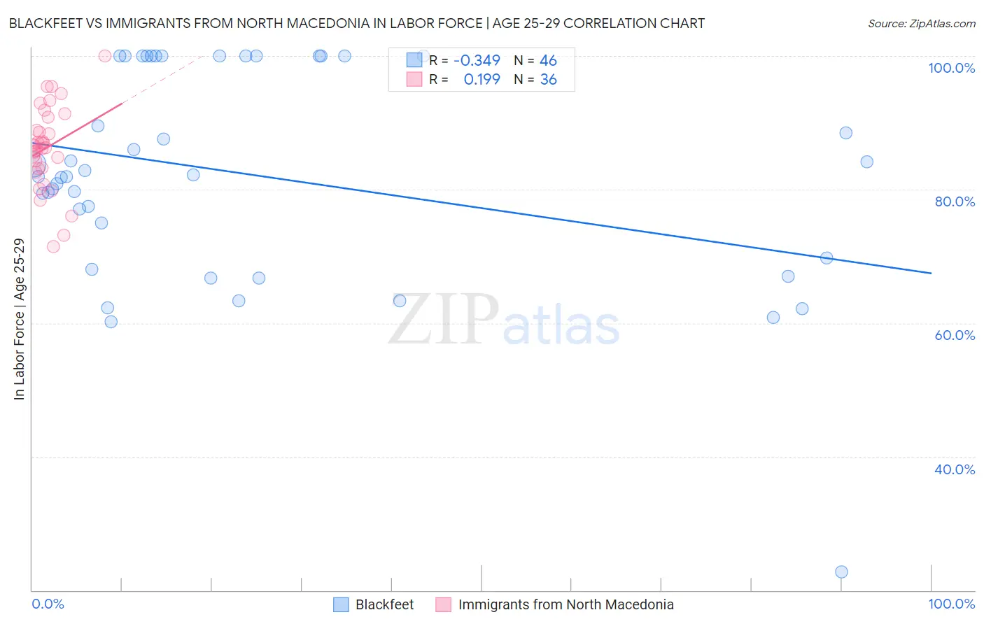 Blackfeet vs Immigrants from North Macedonia In Labor Force | Age 25-29