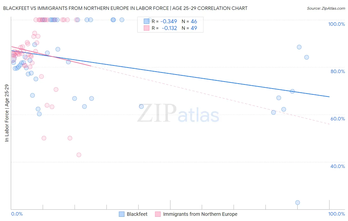 Blackfeet vs Immigrants from Northern Europe In Labor Force | Age 25-29