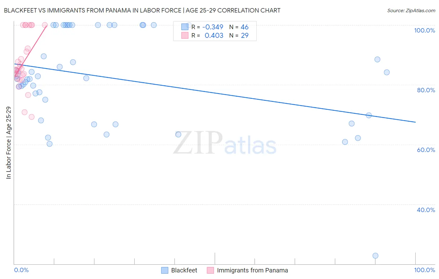 Blackfeet vs Immigrants from Panama In Labor Force | Age 25-29