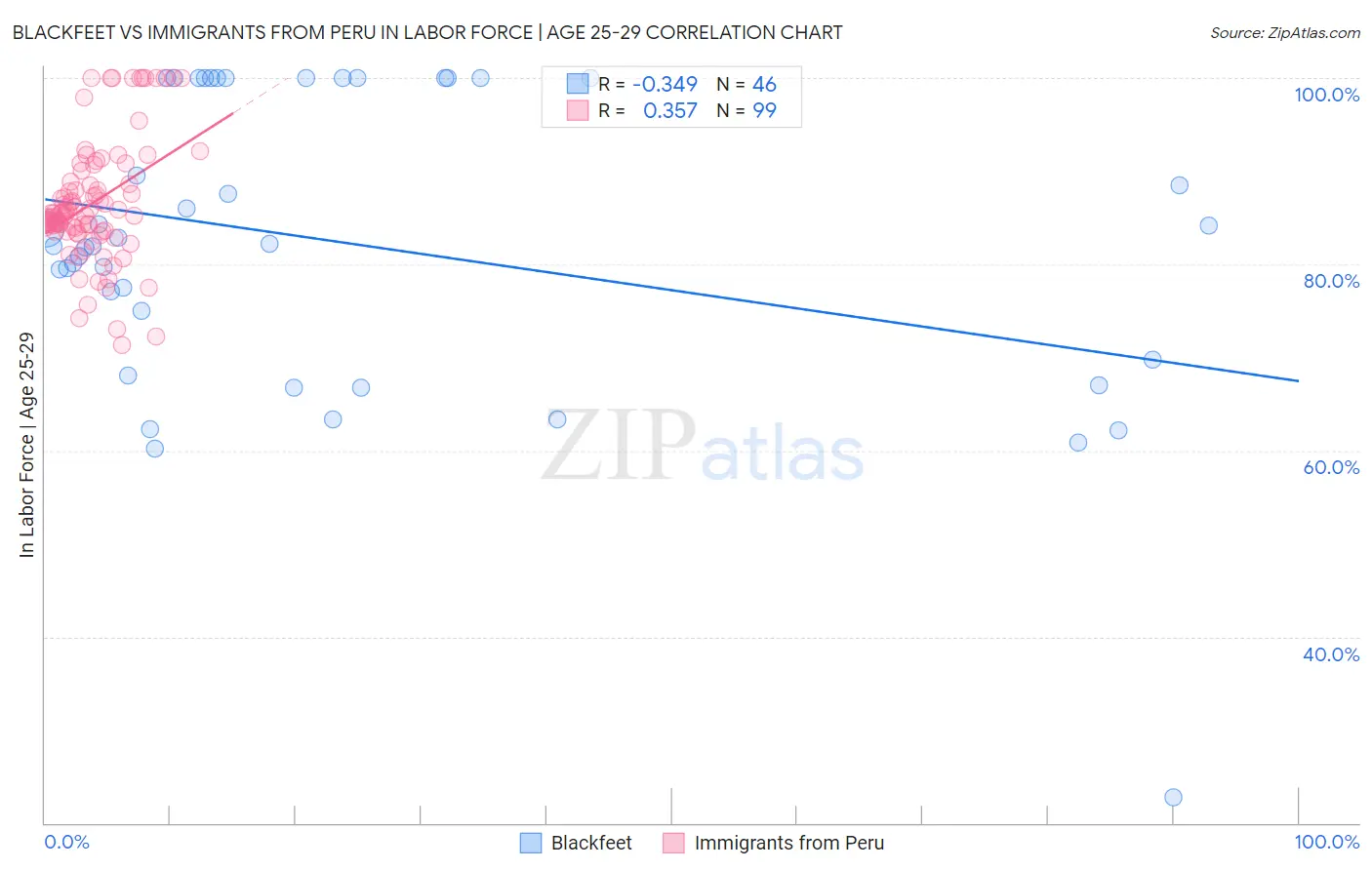 Blackfeet vs Immigrants from Peru In Labor Force | Age 25-29