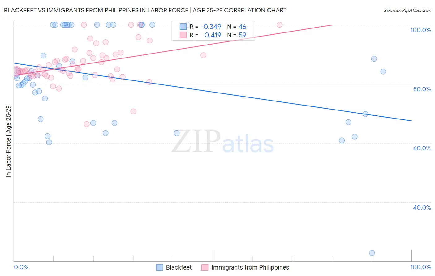 Blackfeet vs Immigrants from Philippines In Labor Force | Age 25-29