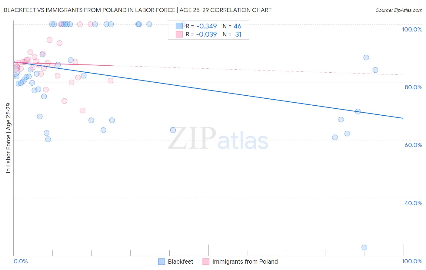 Blackfeet vs Immigrants from Poland In Labor Force | Age 25-29