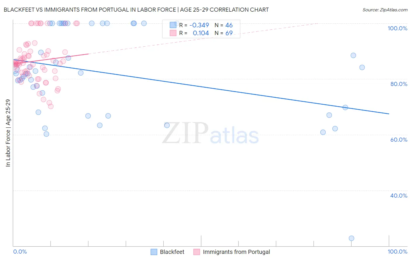 Blackfeet vs Immigrants from Portugal In Labor Force | Age 25-29