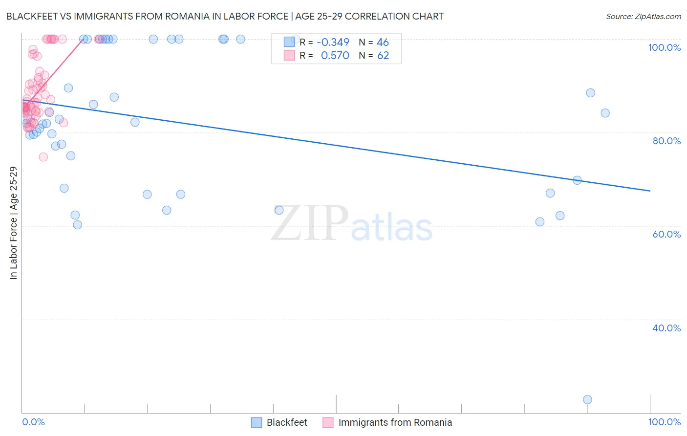 Blackfeet vs Immigrants from Romania In Labor Force | Age 25-29