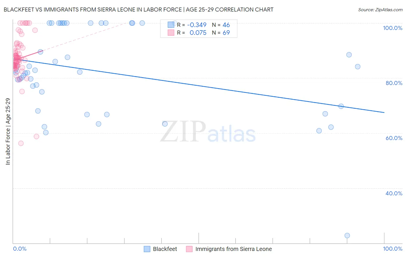 Blackfeet vs Immigrants from Sierra Leone In Labor Force | Age 25-29