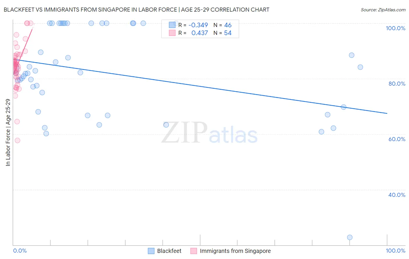 Blackfeet vs Immigrants from Singapore In Labor Force | Age 25-29