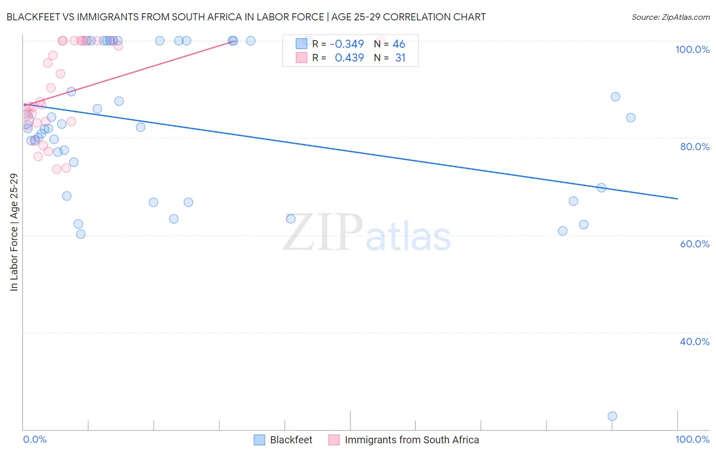 Blackfeet vs Immigrants from South Africa In Labor Force | Age 25-29