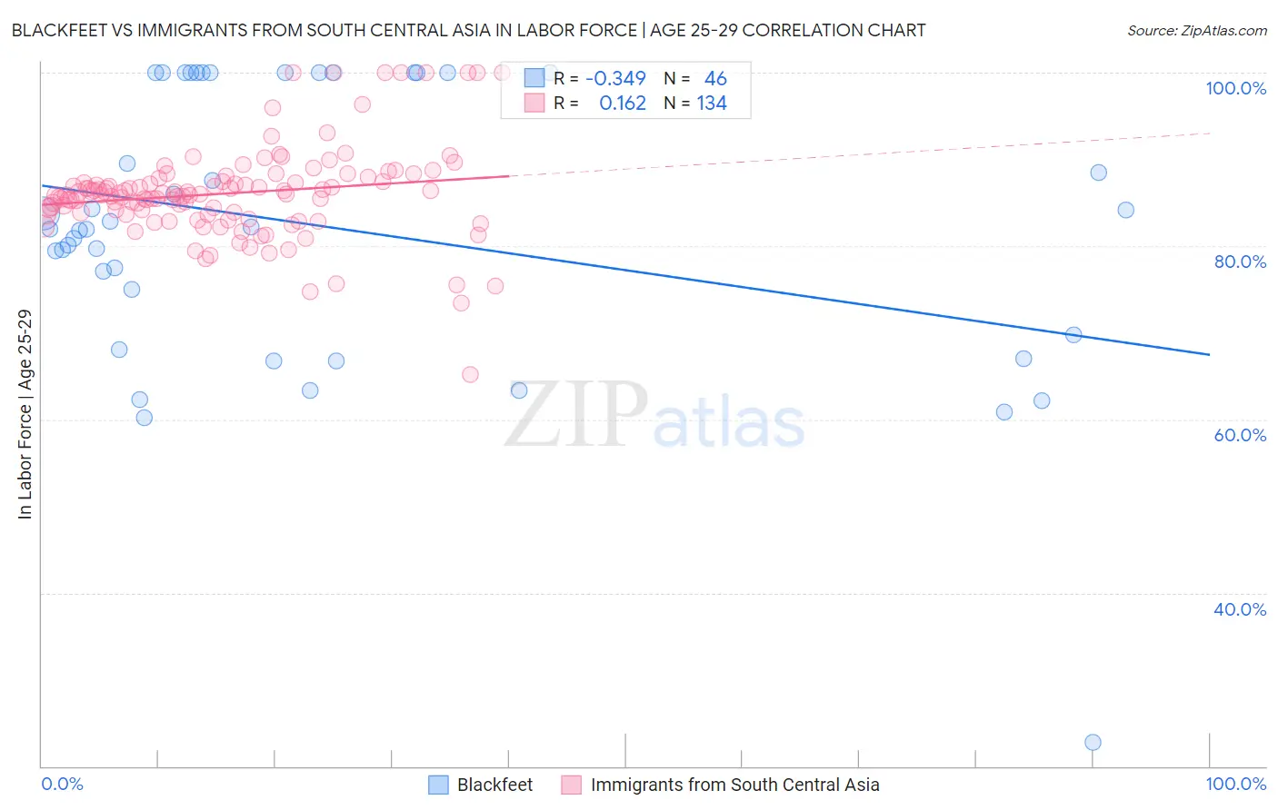 Blackfeet vs Immigrants from South Central Asia In Labor Force | Age 25-29