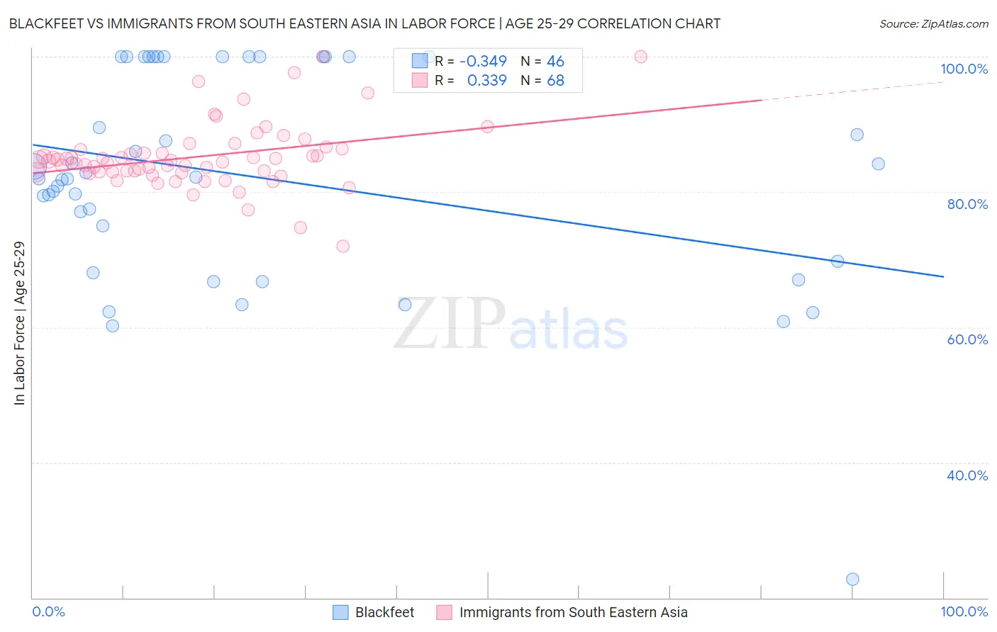 Blackfeet vs Immigrants from South Eastern Asia In Labor Force | Age 25-29