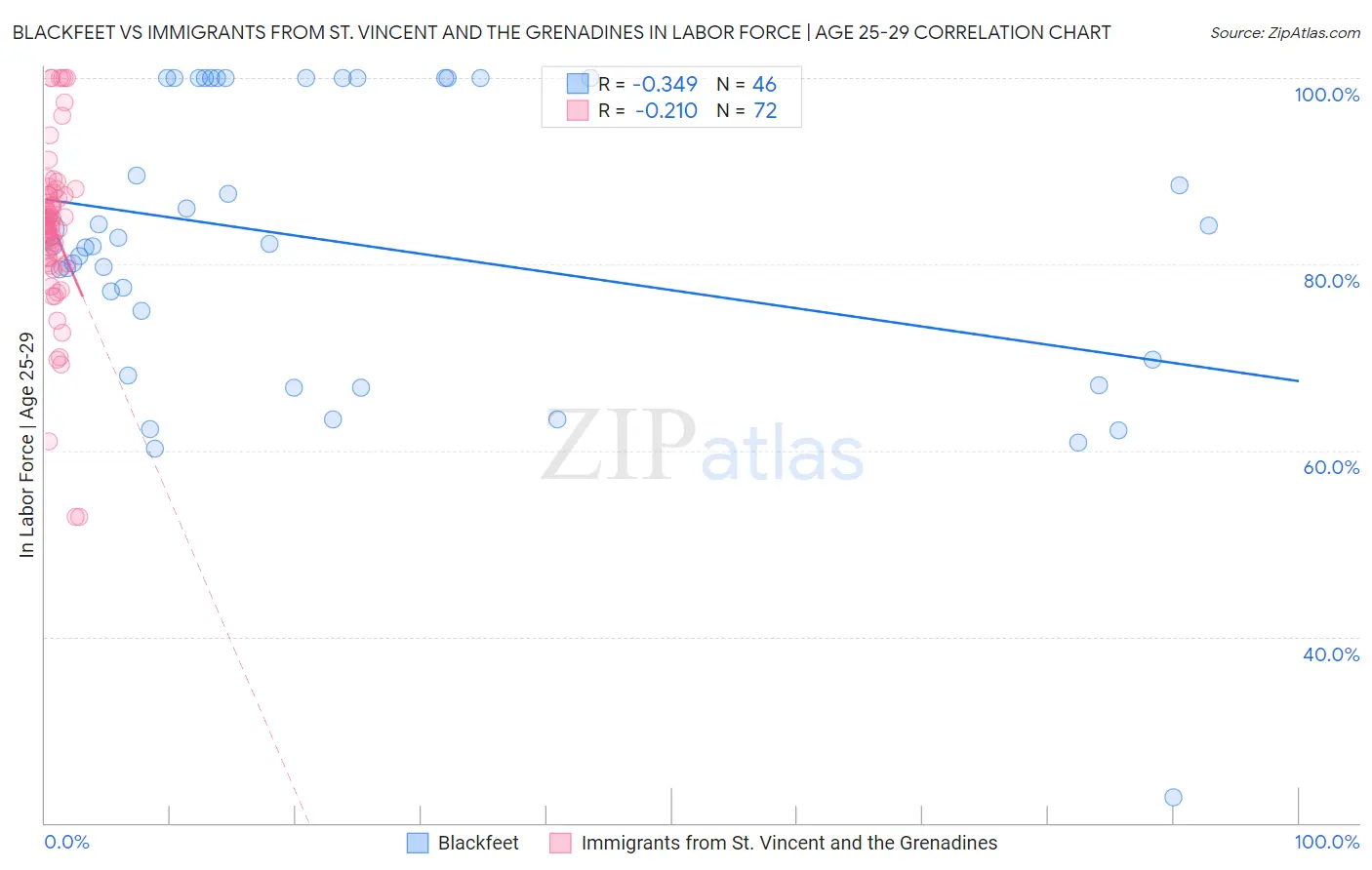 Blackfeet vs Immigrants from St. Vincent and the Grenadines In Labor Force | Age 25-29