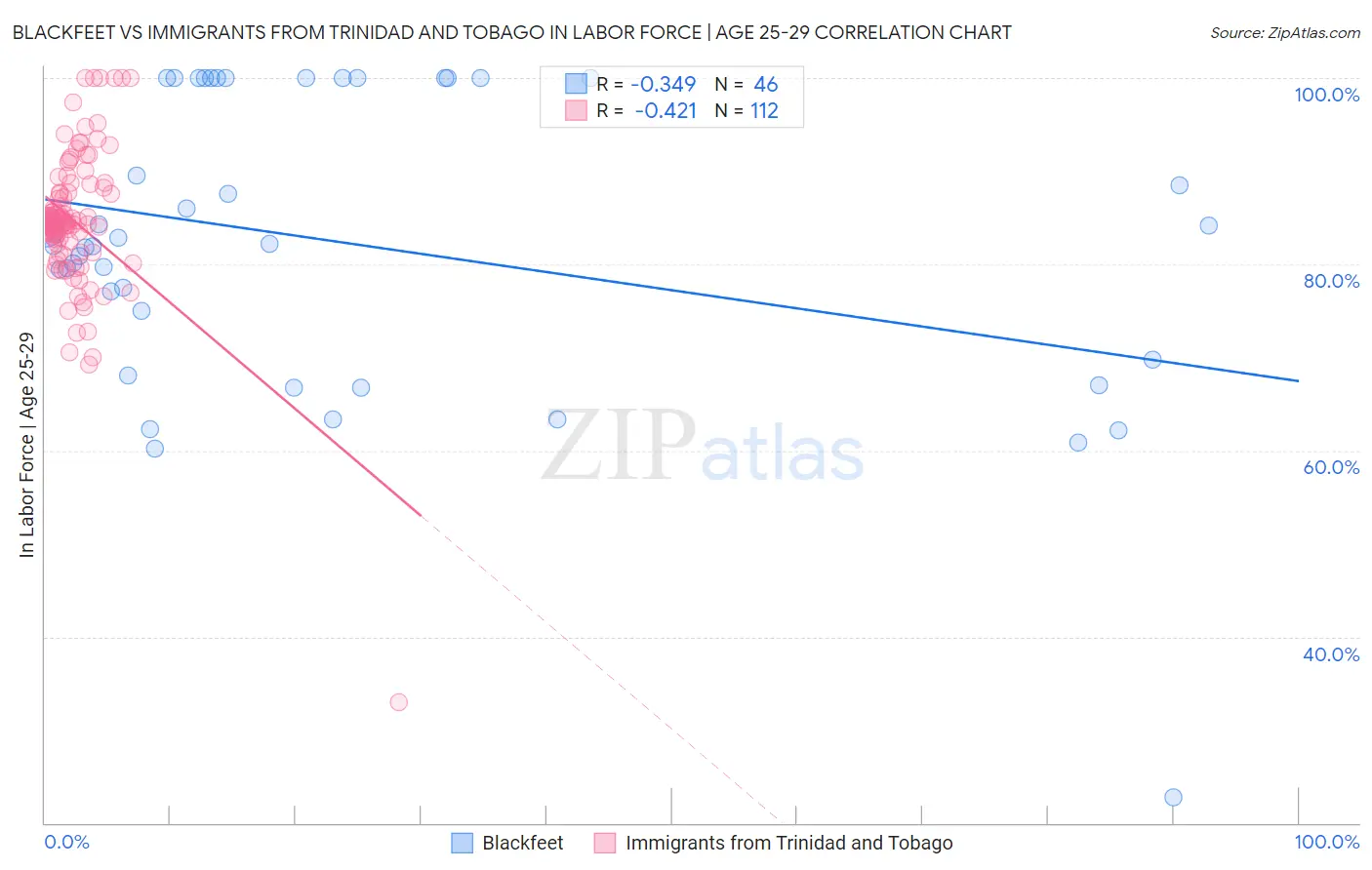 Blackfeet vs Immigrants from Trinidad and Tobago In Labor Force | Age 25-29