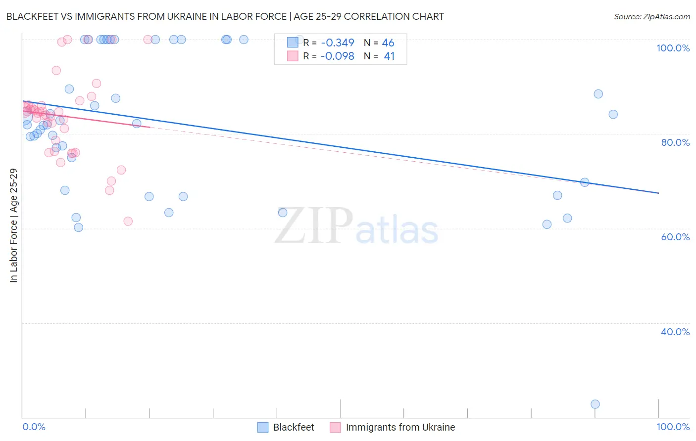 Blackfeet vs Immigrants from Ukraine In Labor Force | Age 25-29