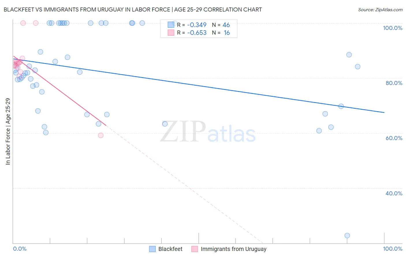 Blackfeet vs Immigrants from Uruguay In Labor Force | Age 25-29