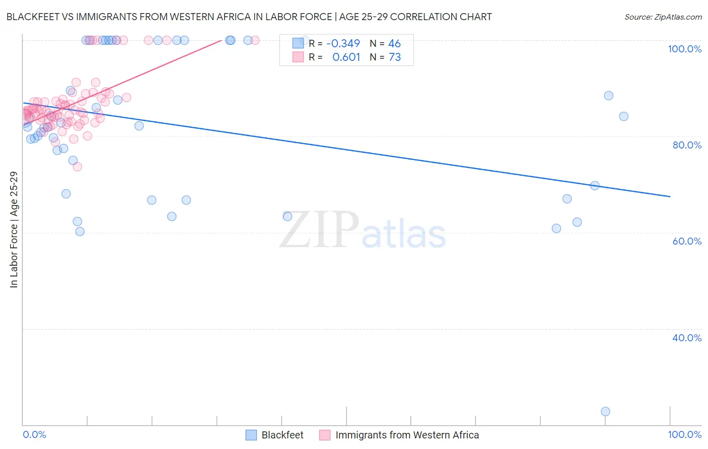 Blackfeet vs Immigrants from Western Africa In Labor Force | Age 25-29