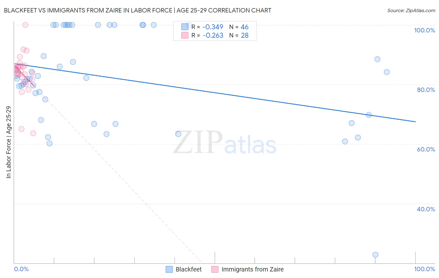 Blackfeet vs Immigrants from Zaire In Labor Force | Age 25-29