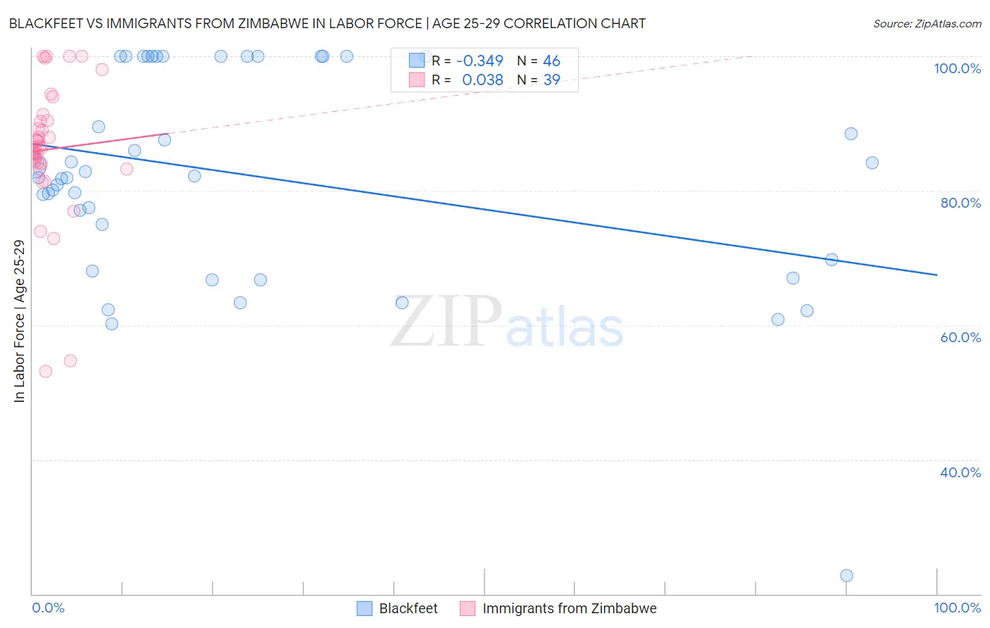 Blackfeet vs Immigrants from Zimbabwe In Labor Force | Age 25-29