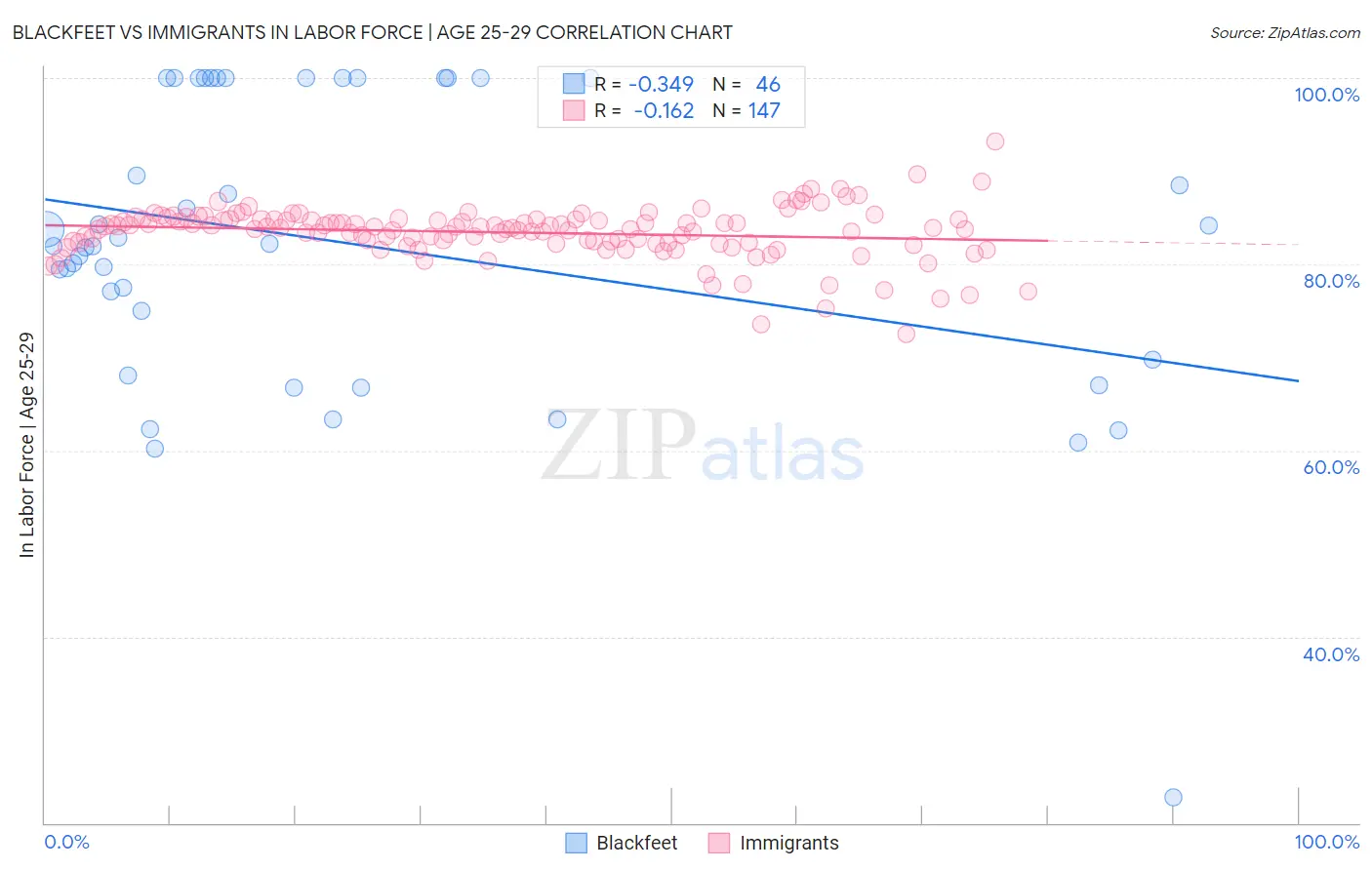 Blackfeet vs Immigrants In Labor Force | Age 25-29