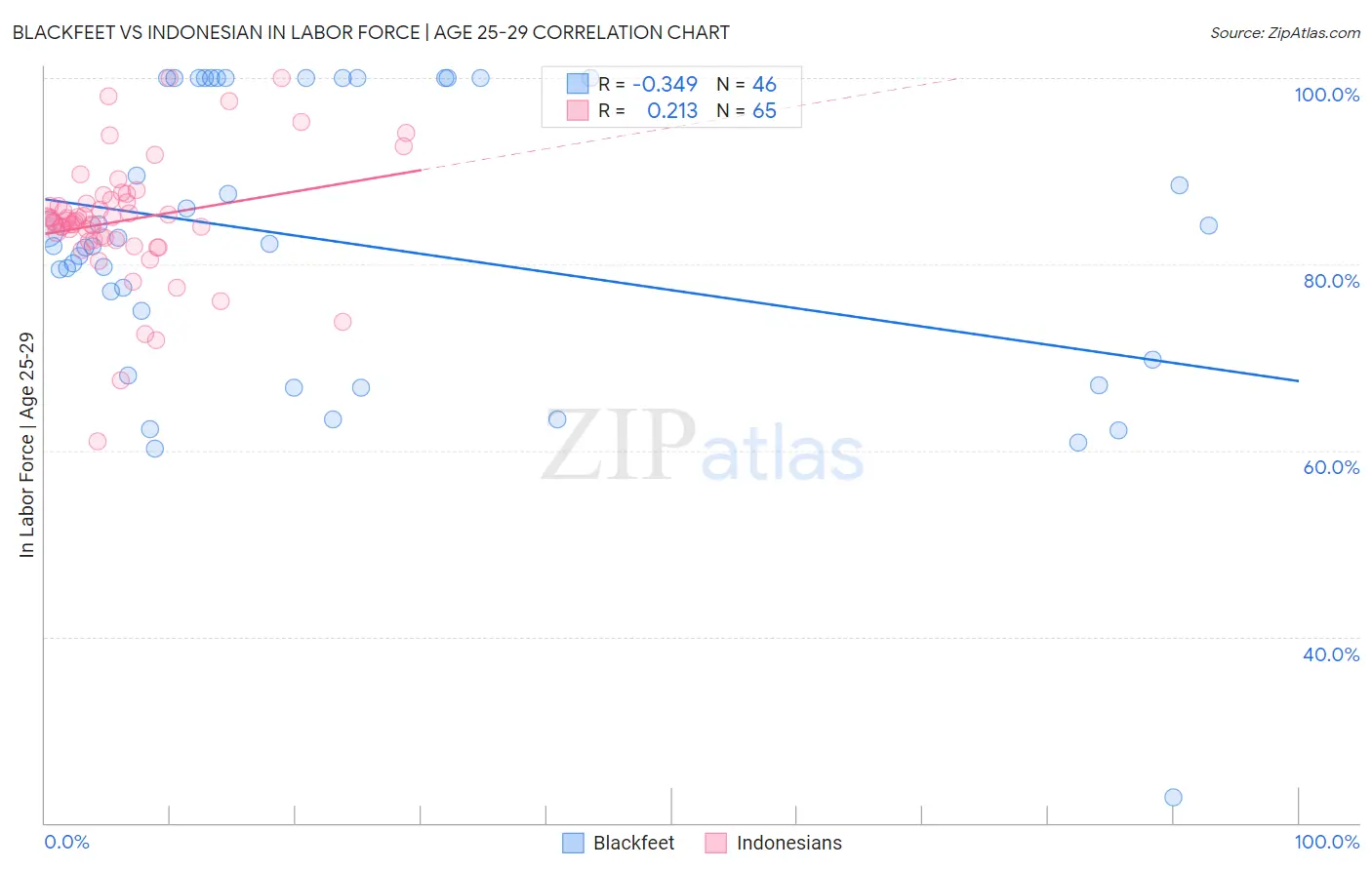 Blackfeet vs Indonesian In Labor Force | Age 25-29