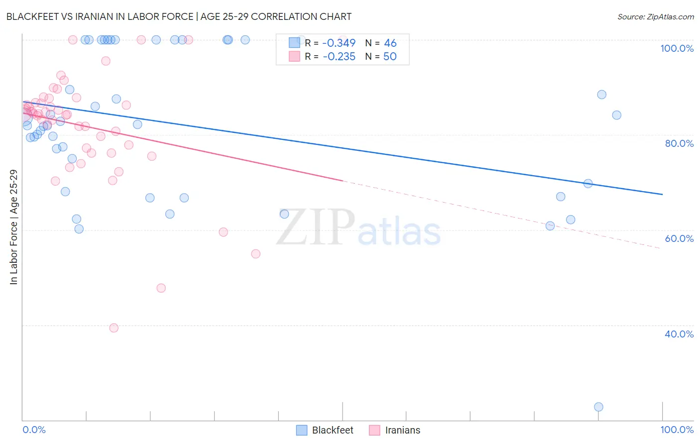 Blackfeet vs Iranian In Labor Force | Age 25-29