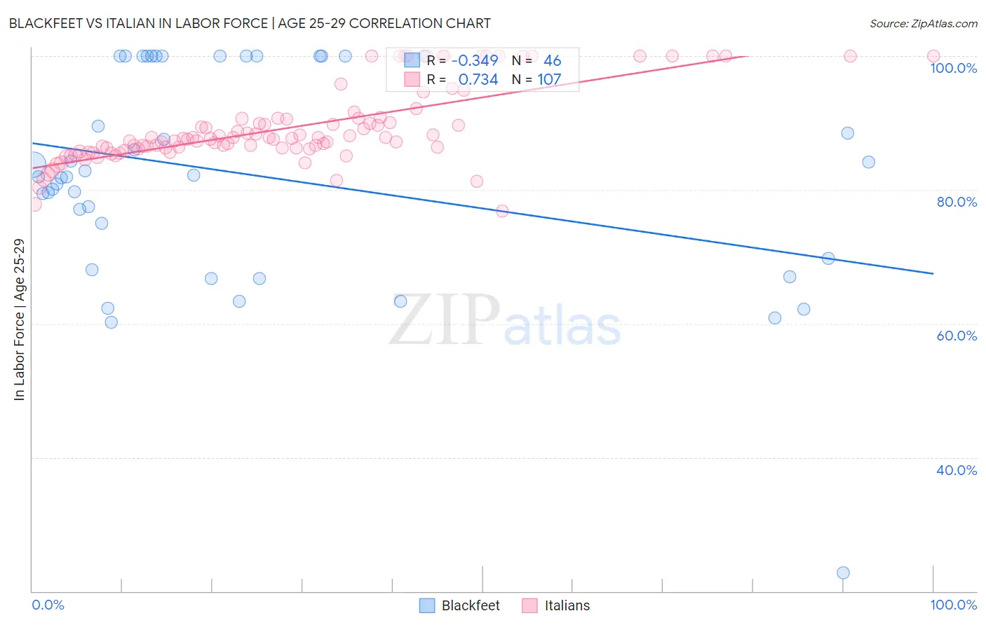 Blackfeet vs Italian In Labor Force | Age 25-29