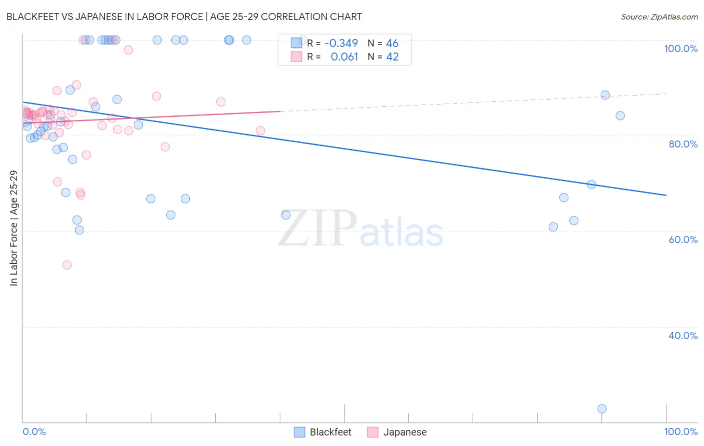 Blackfeet vs Japanese In Labor Force | Age 25-29