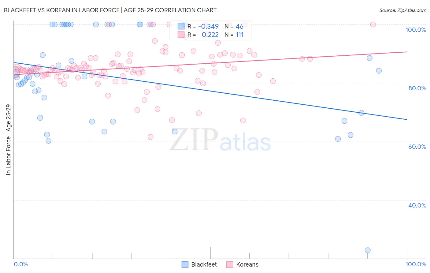 Blackfeet vs Korean In Labor Force | Age 25-29