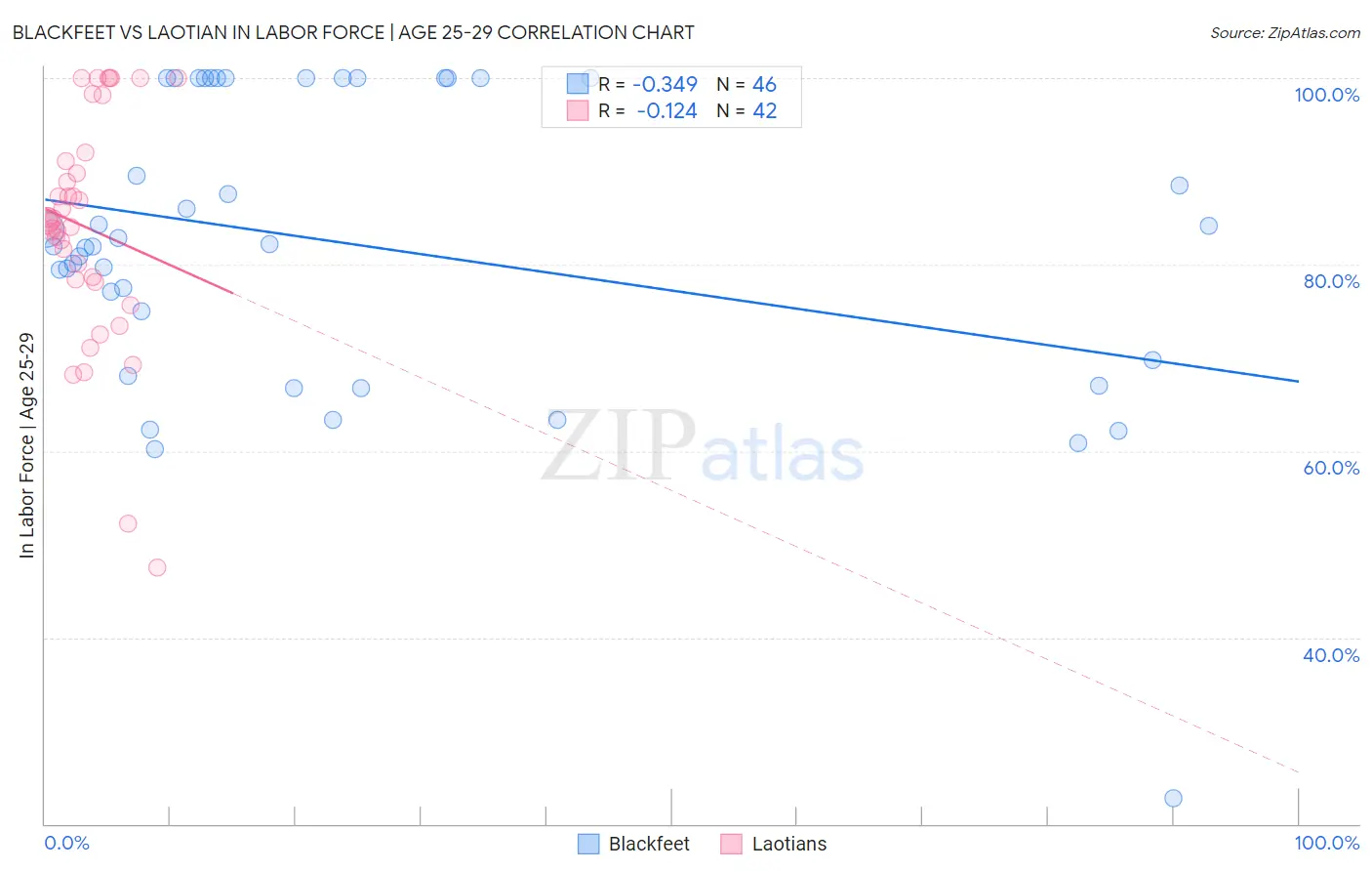 Blackfeet vs Laotian In Labor Force | Age 25-29