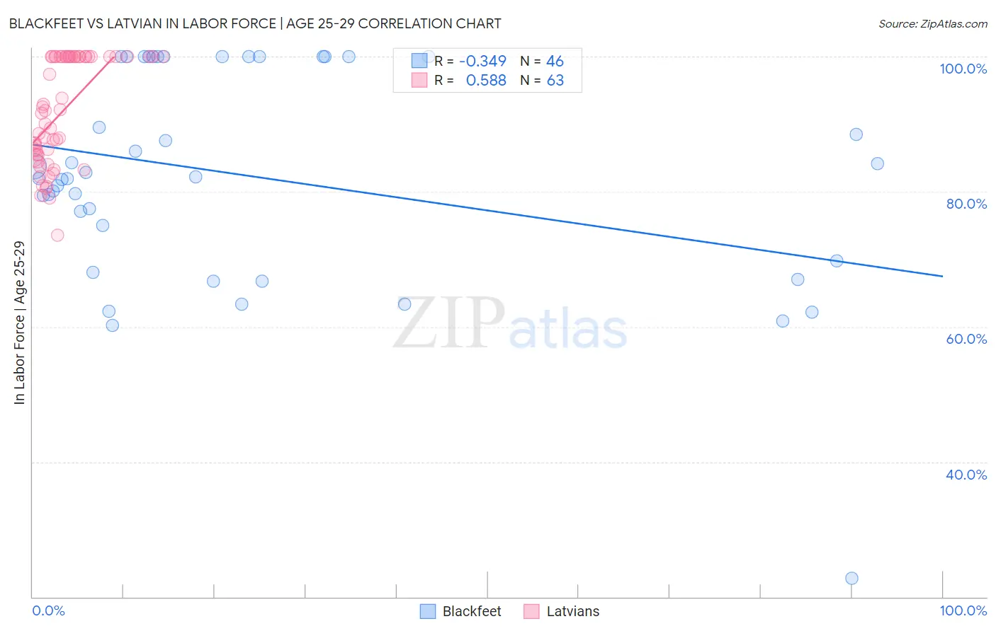 Blackfeet vs Latvian In Labor Force | Age 25-29