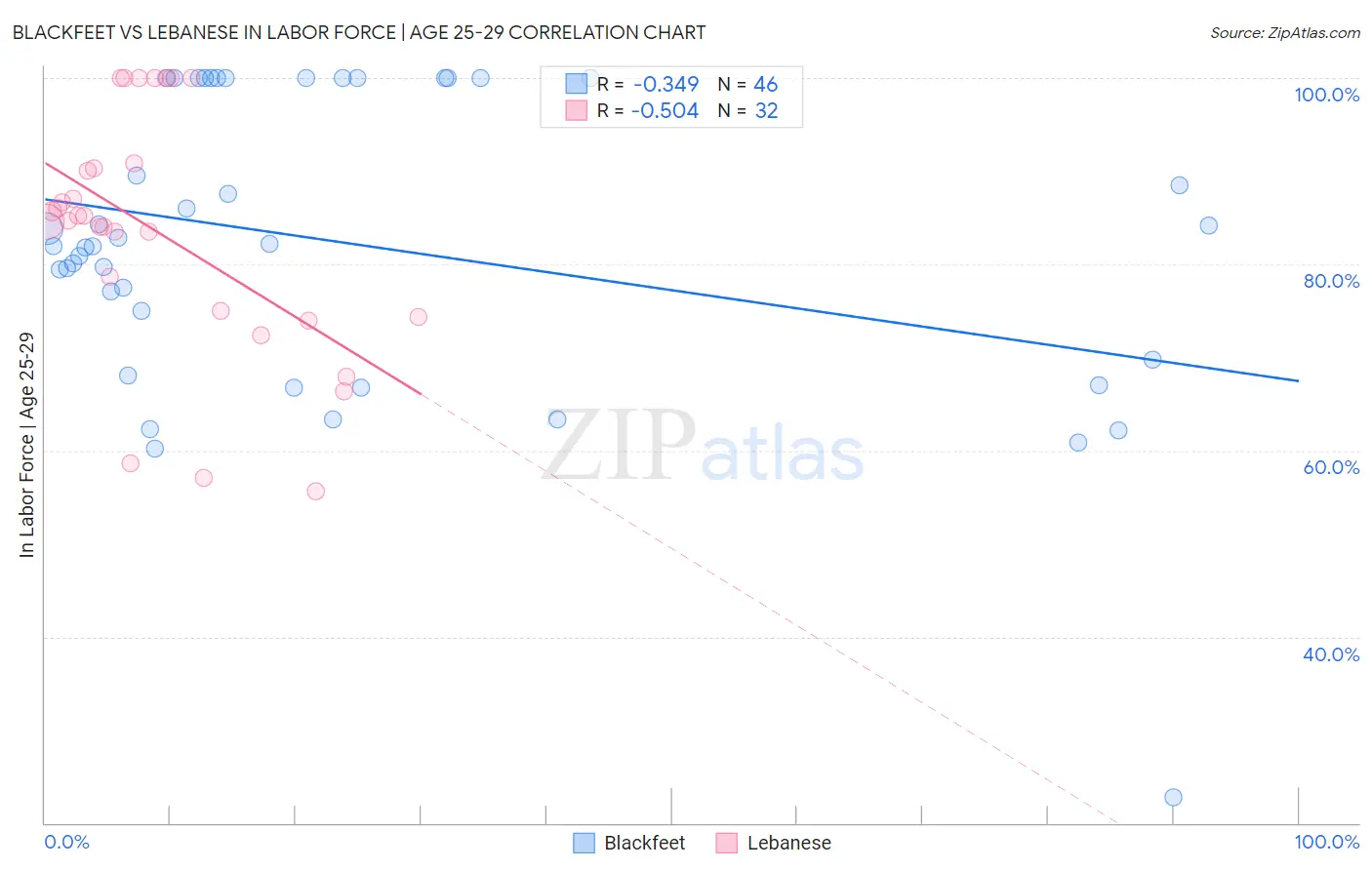 Blackfeet vs Lebanese In Labor Force | Age 25-29