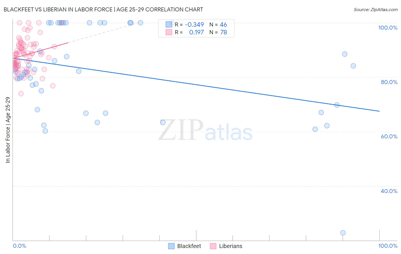 Blackfeet vs Liberian In Labor Force | Age 25-29