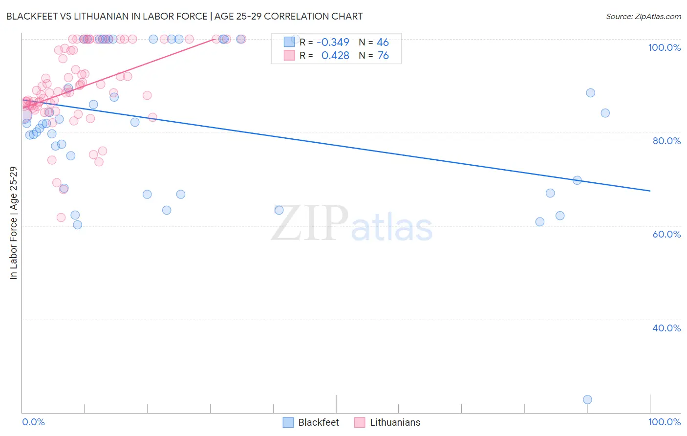 Blackfeet vs Lithuanian In Labor Force | Age 25-29