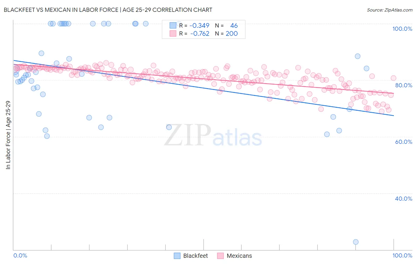 Blackfeet vs Mexican In Labor Force | Age 25-29