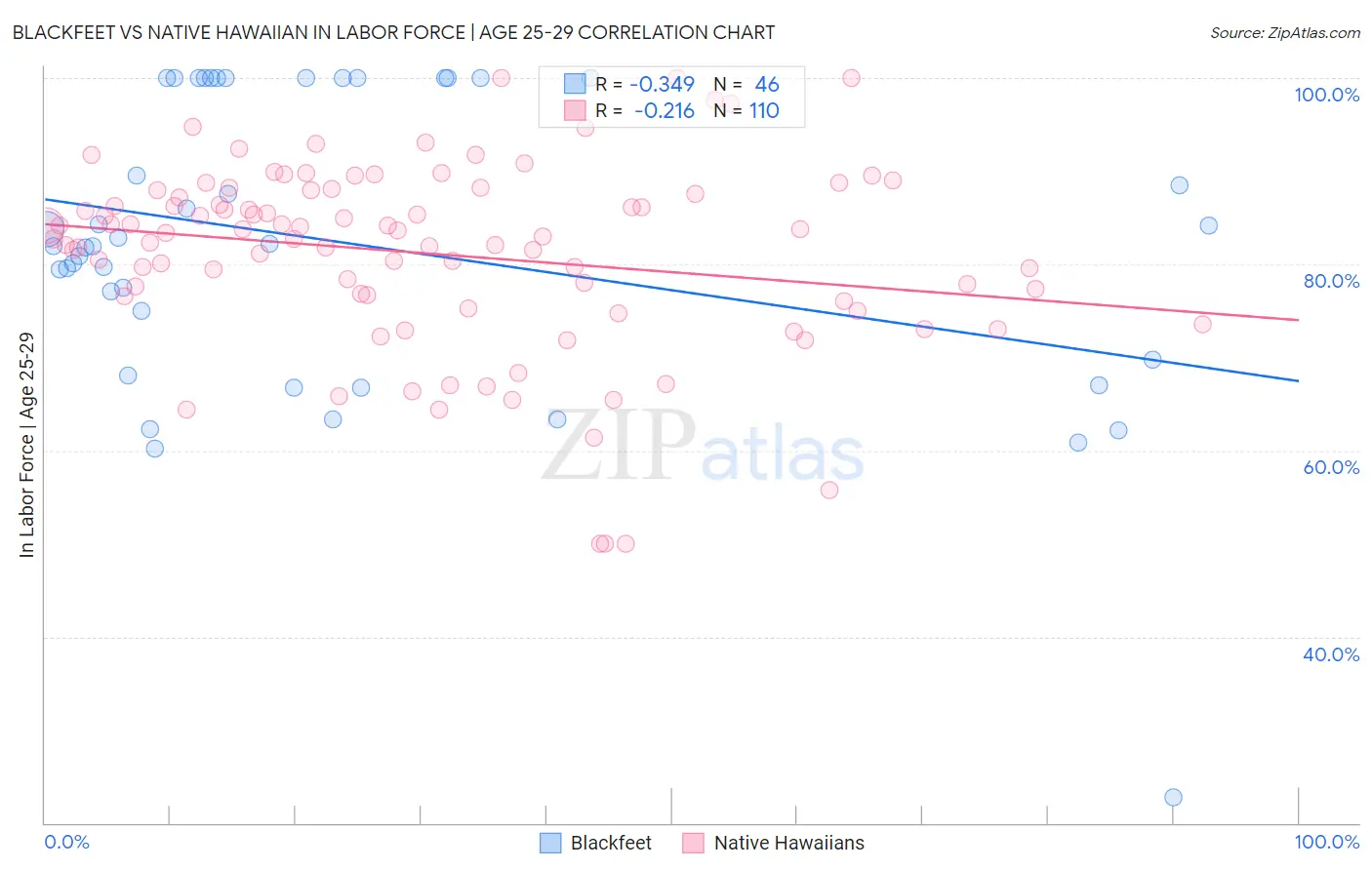 Blackfeet vs Native Hawaiian In Labor Force | Age 25-29