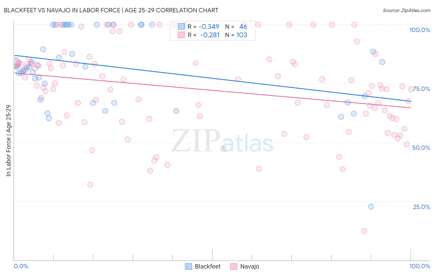 Blackfeet vs Navajo In Labor Force | Age 25-29
