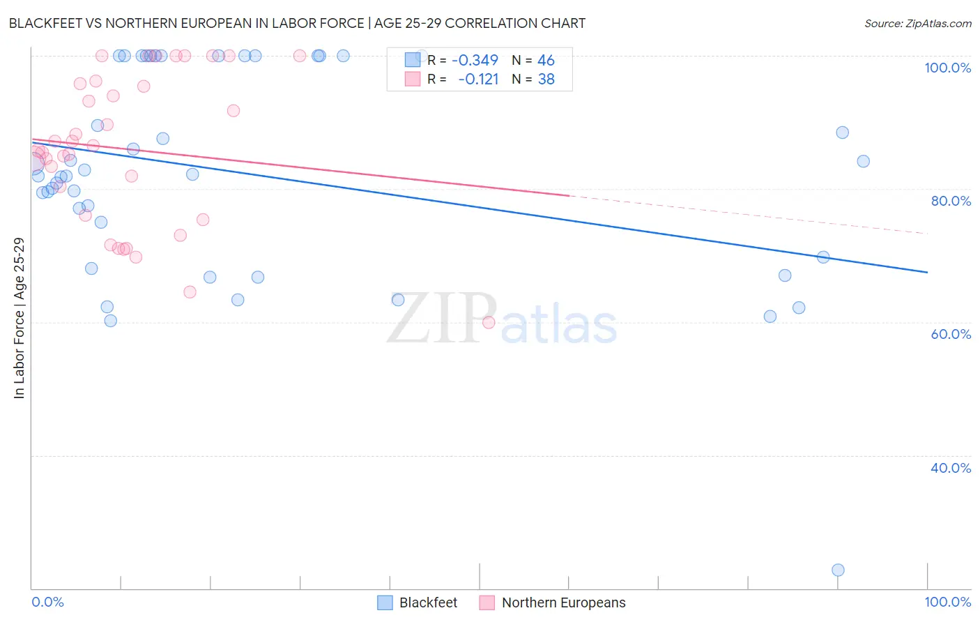 Blackfeet vs Northern European In Labor Force | Age 25-29
