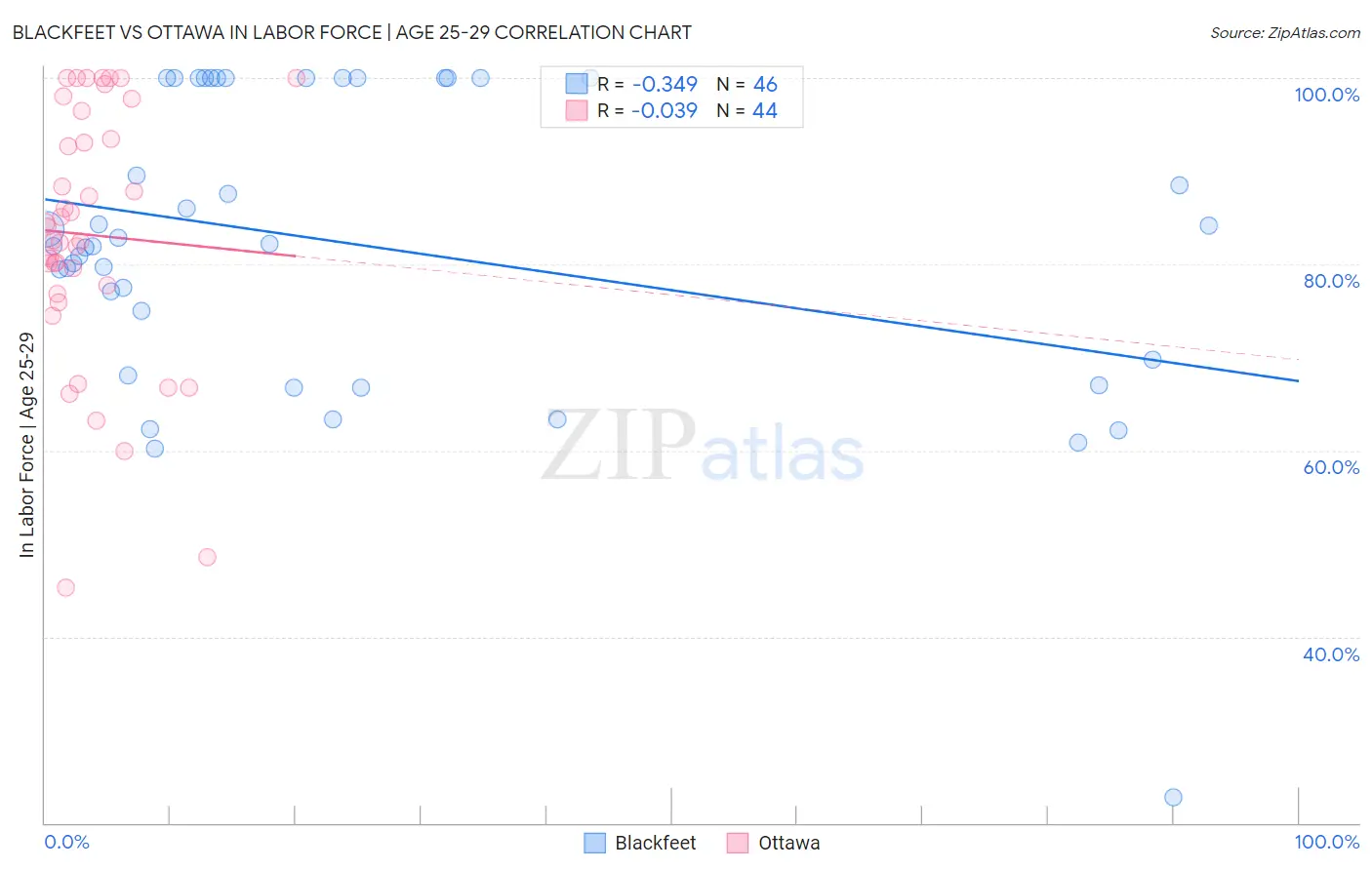 Blackfeet vs Ottawa In Labor Force | Age 25-29