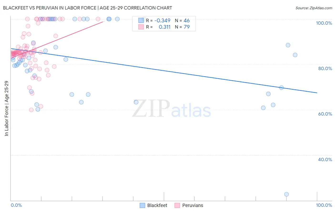 Blackfeet vs Peruvian In Labor Force | Age 25-29