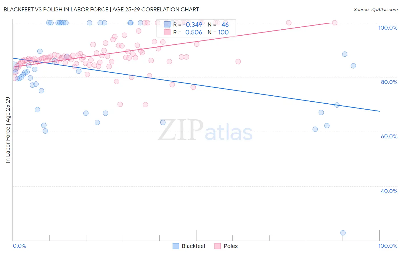 Blackfeet vs Polish In Labor Force | Age 25-29