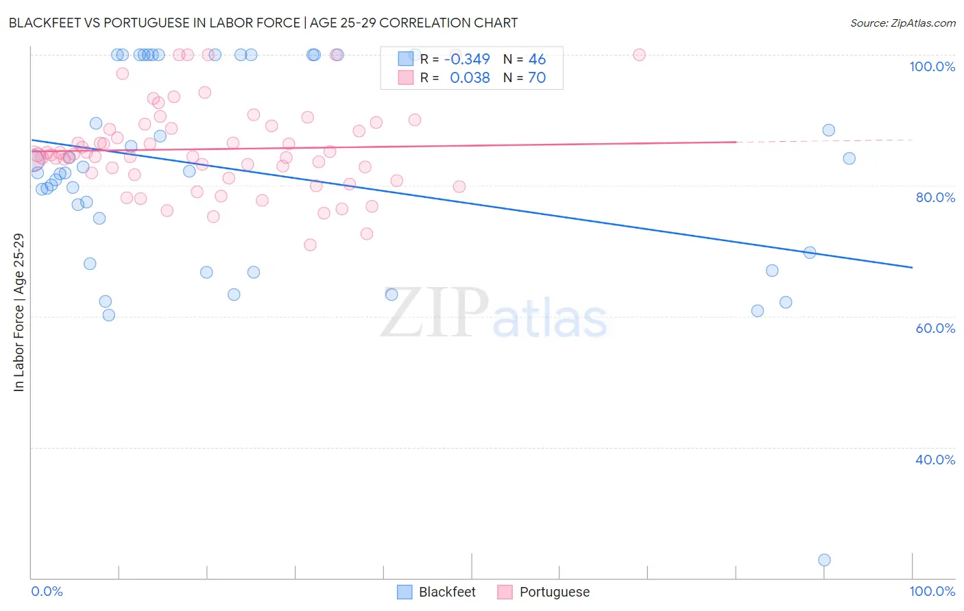 Blackfeet vs Portuguese In Labor Force | Age 25-29