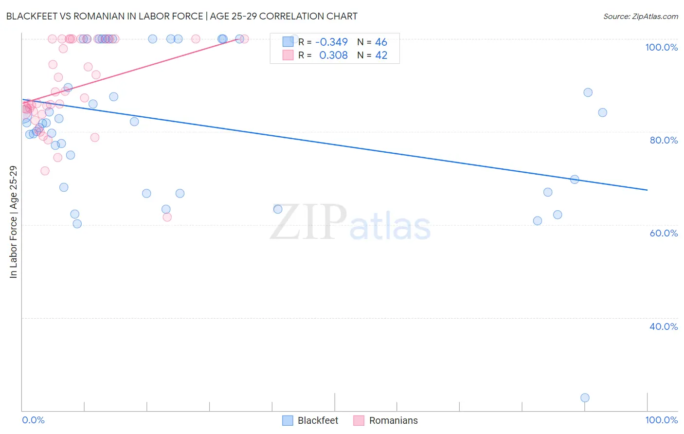 Blackfeet vs Romanian In Labor Force | Age 25-29