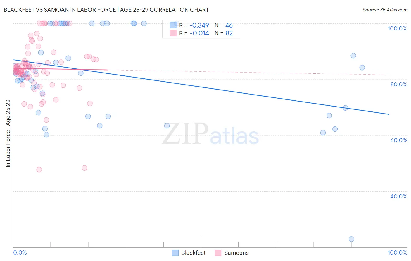 Blackfeet vs Samoan In Labor Force | Age 25-29