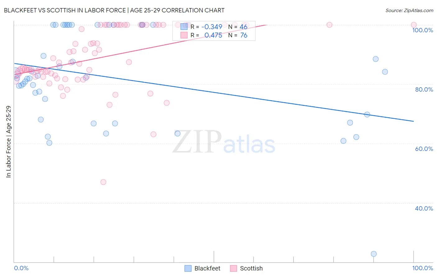 Blackfeet vs Scottish In Labor Force | Age 25-29
