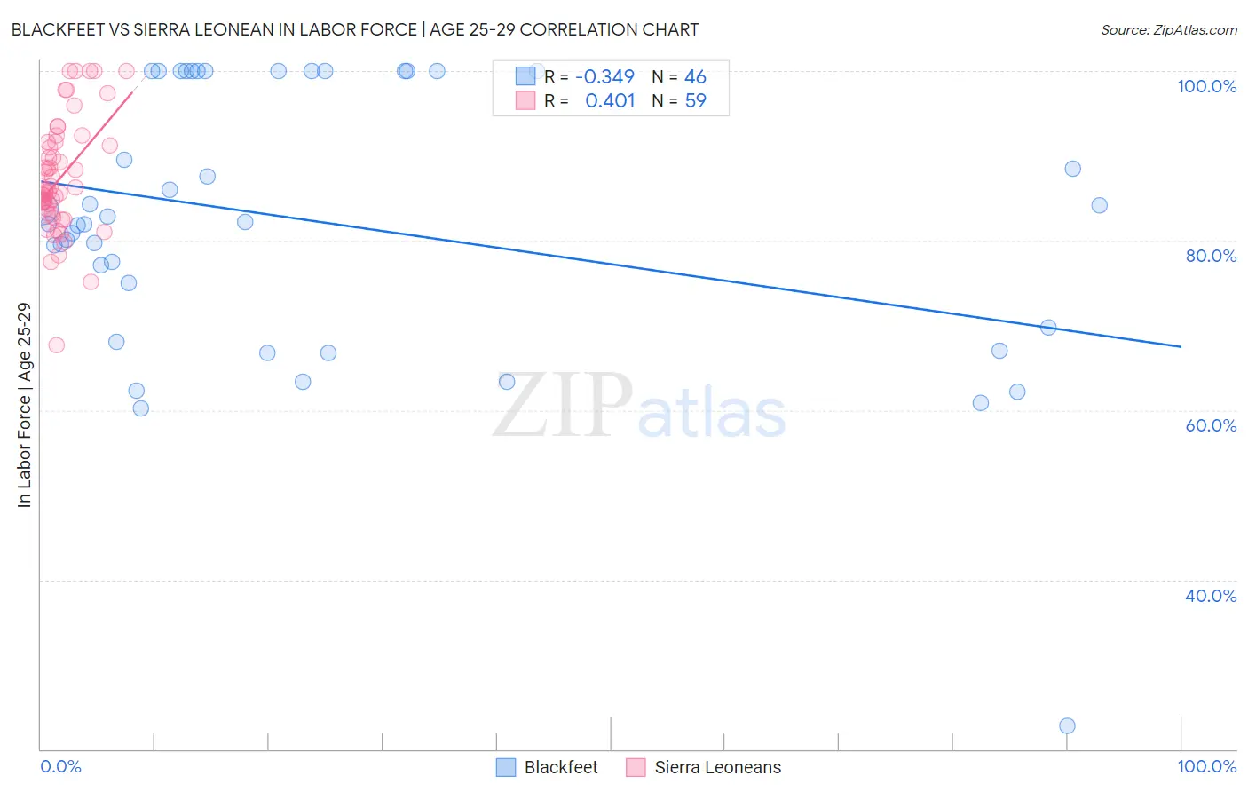 Blackfeet vs Sierra Leonean In Labor Force | Age 25-29