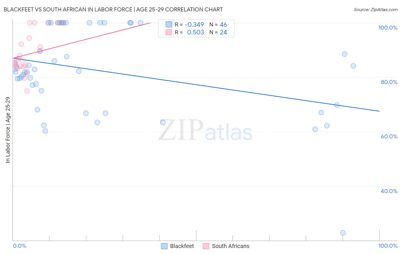 Blackfeet vs South African In Labor Force | Age 25-29