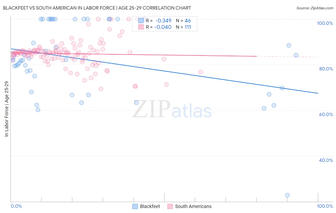 Blackfeet vs South American In Labor Force | Age 25-29