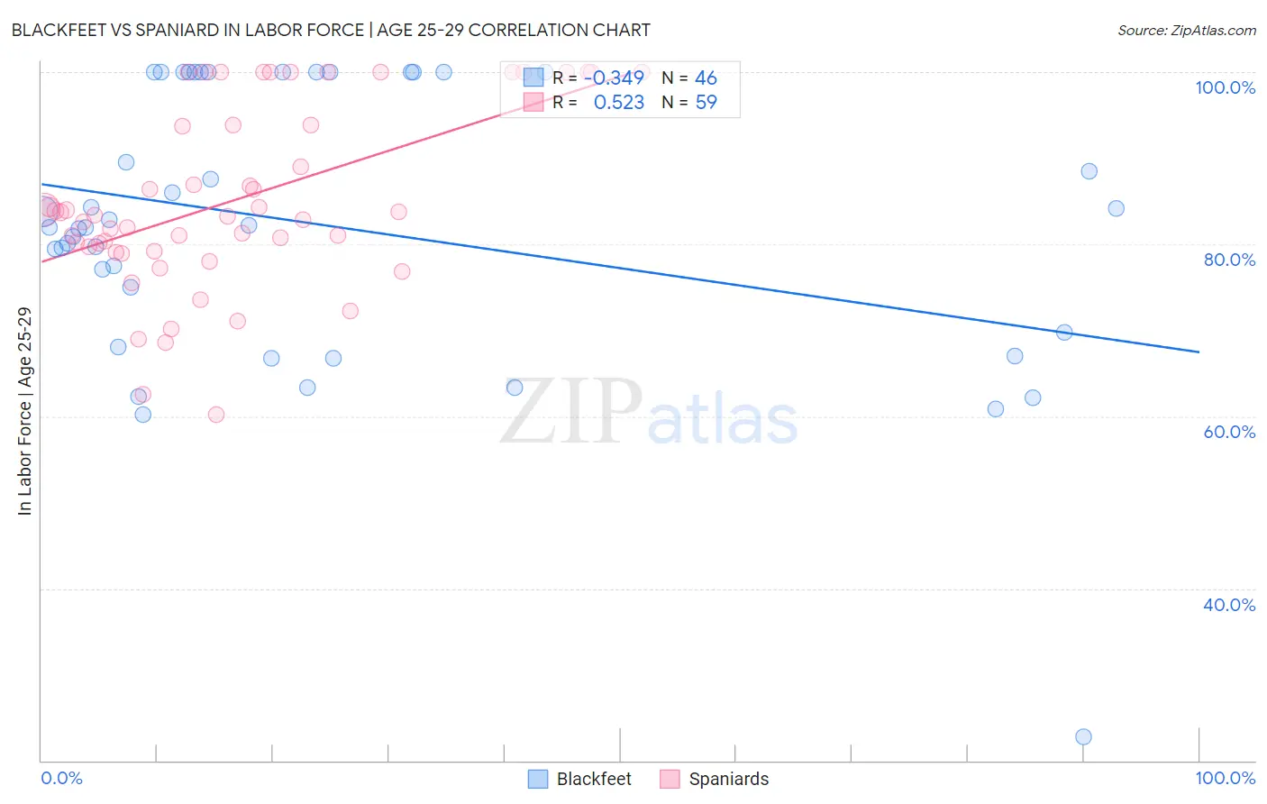 Blackfeet vs Spaniard In Labor Force | Age 25-29
