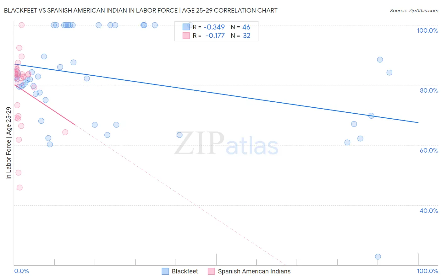 Blackfeet vs Spanish American Indian In Labor Force | Age 25-29