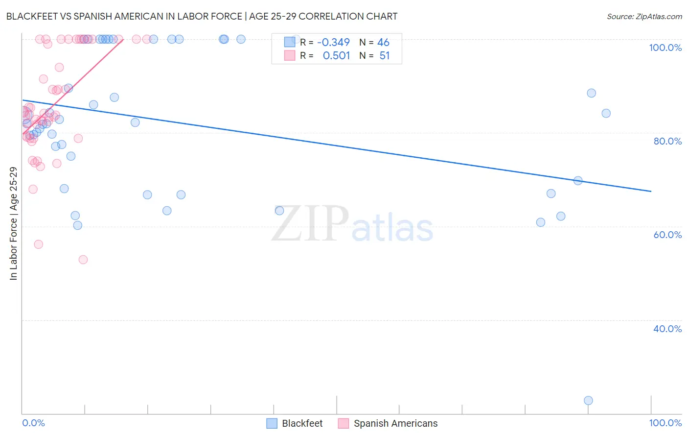 Blackfeet vs Spanish American In Labor Force | Age 25-29